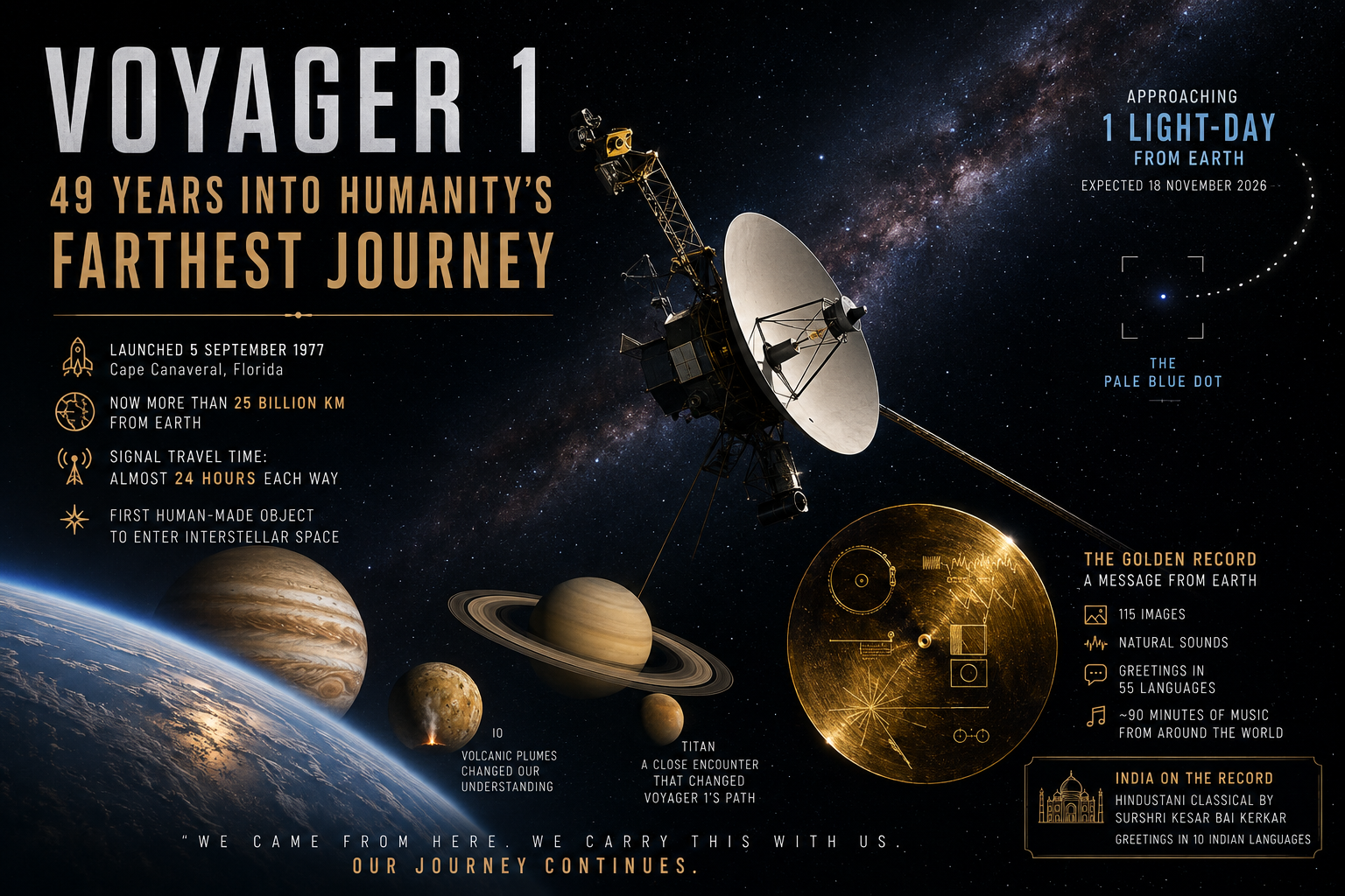Voyager 1: 49 Years Into Humanity’s Farthest Journey